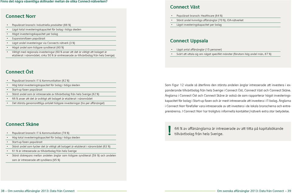 investeringar via Connects nätverk (3 %) Högst andel som tidigare syndikerat (80 %) Viktigt med regionala investeringar (60 % anser att det är viktigt att bolaget är etablerat i närområdet, cirka 50