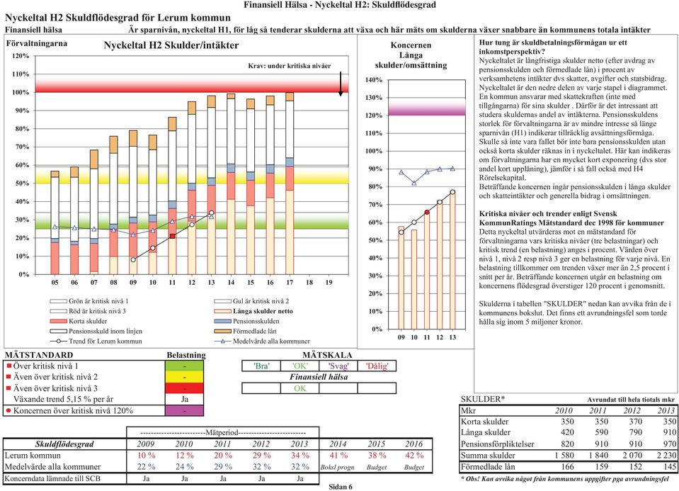 1% Nyckeltalet är långfristiga skulder netto (efter avdrag av Krav: under kritiska nivåer skulder/omsättning pensionsskulden och förmedlade lån) i procent av 11% 14% verksamhetens intäkter dvs