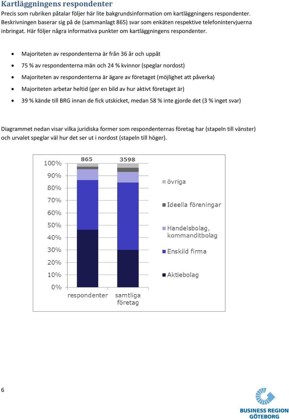 Majoriteten av respondenterna är från 36 år och uppåt 75 % av respondenterna män och 24 % kvinnor (speglar nordost) Majoriteten av respondenterna är ägare av företaget (möjlighet att påverka)