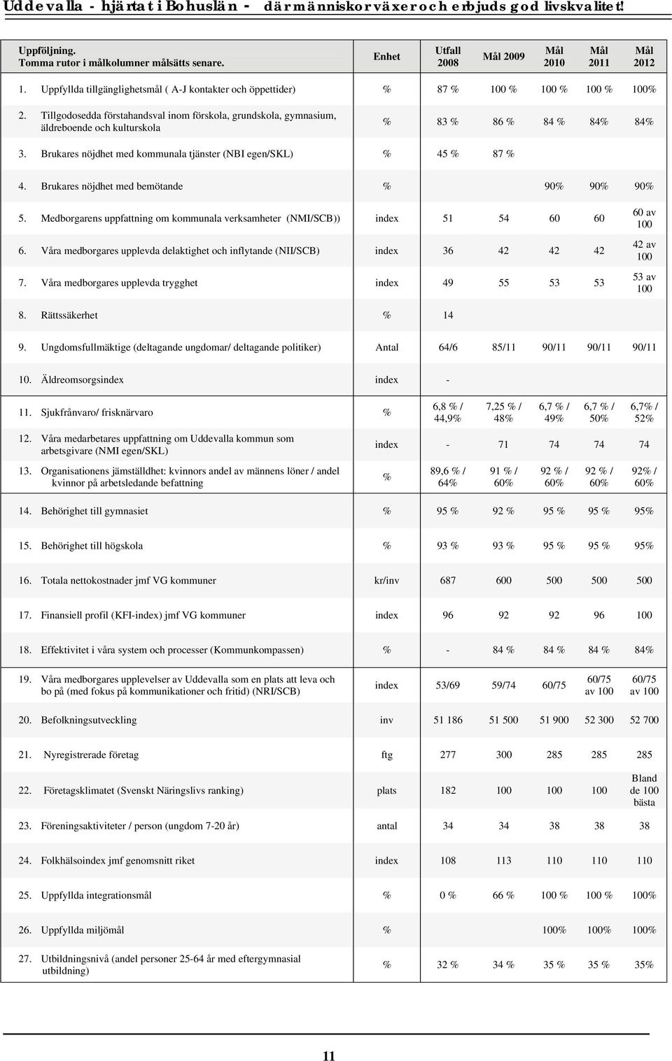 Tillgodosedda förstahandsval inom förskola, grundskola, gymnasium, äldreboende och kulturskola % 83 % 86 % 84 % 84% 84% 3. Brukares nöjdhet med kommunala tjänster (NBI egen/skl) % 45 % 87 % 4.