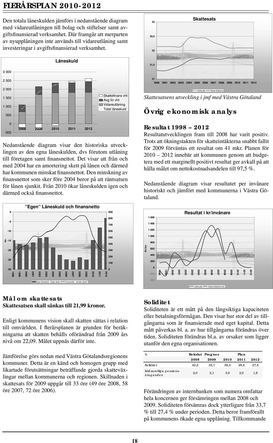 23 22,5 22 Skattesats 3 000 Låneskuld 21,5 2 500 2 000 1 500 1 000 500 Skattefinans vht Avg fin vht Vidareutlåning Total låneskuld 21 2000 2001 2002 2003 2004 2005 2006 2007 2008 2009 2010 2011 2012