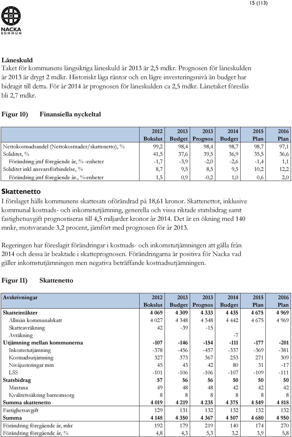 Figur 10) Finansiella nyckeltal 2012 2013 2013 2014 2015 2016 Bokslut Budget Prognos Budget Plan Plan Nettokostnadsandel (Nettokostnader/skattenetto), % 99,2 98,4 98,4 98,7 98,7 97,1 Soliditet, %