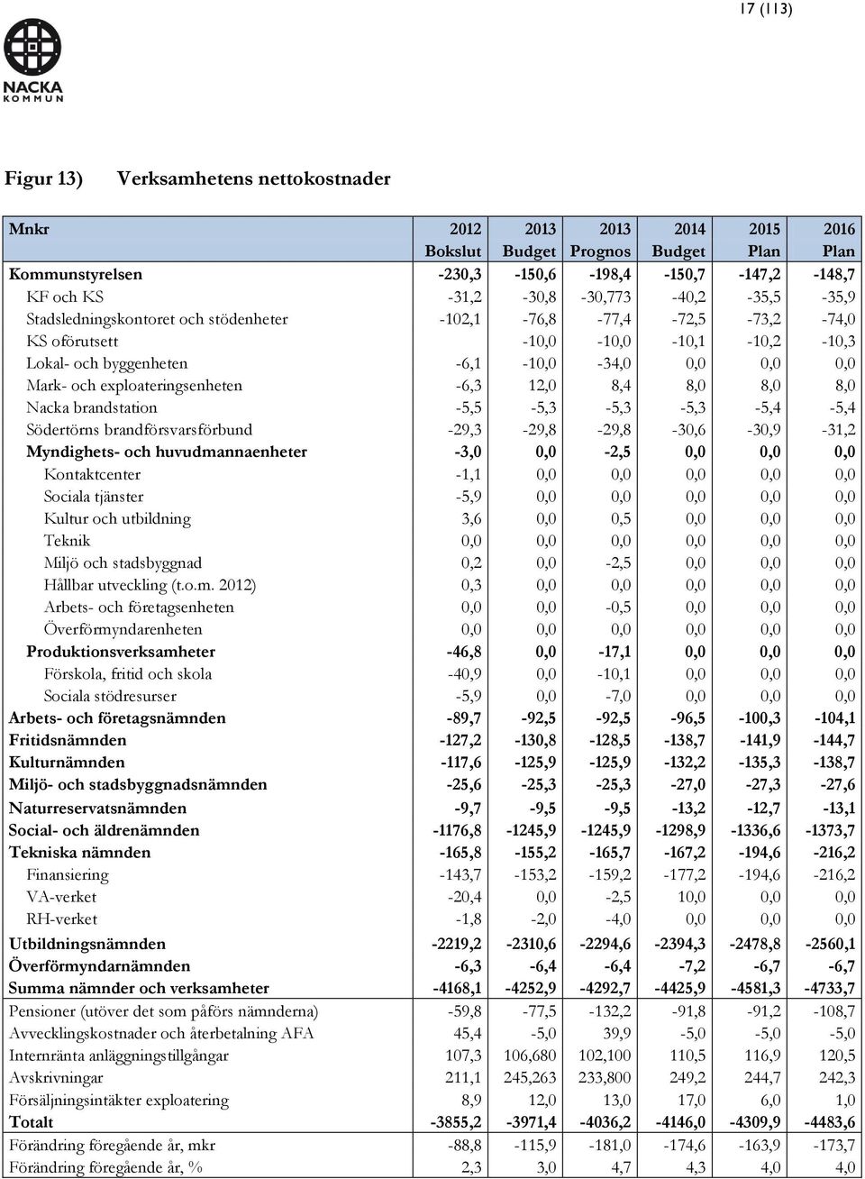 och exploateringsenheten -6,3 12,0 8,4 8,0 8,0 8,0 Nacka brandstation -5,5-5,3-5,3-5,3-5,4-5,4 Södertörns brandförsvarsförbund -29,3-29,8-29,8-30,6-30,9-31,2 Myndighets- och huvudmannaenheter -3,0