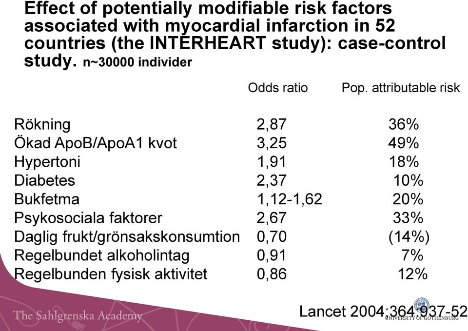 attributable risk Rökning 2,87 36% Ökad ApoB/ApoA1 kvot 3,25 49% Hypertoni 1,91 18% Diabetes 2,37 10% Bukfetma