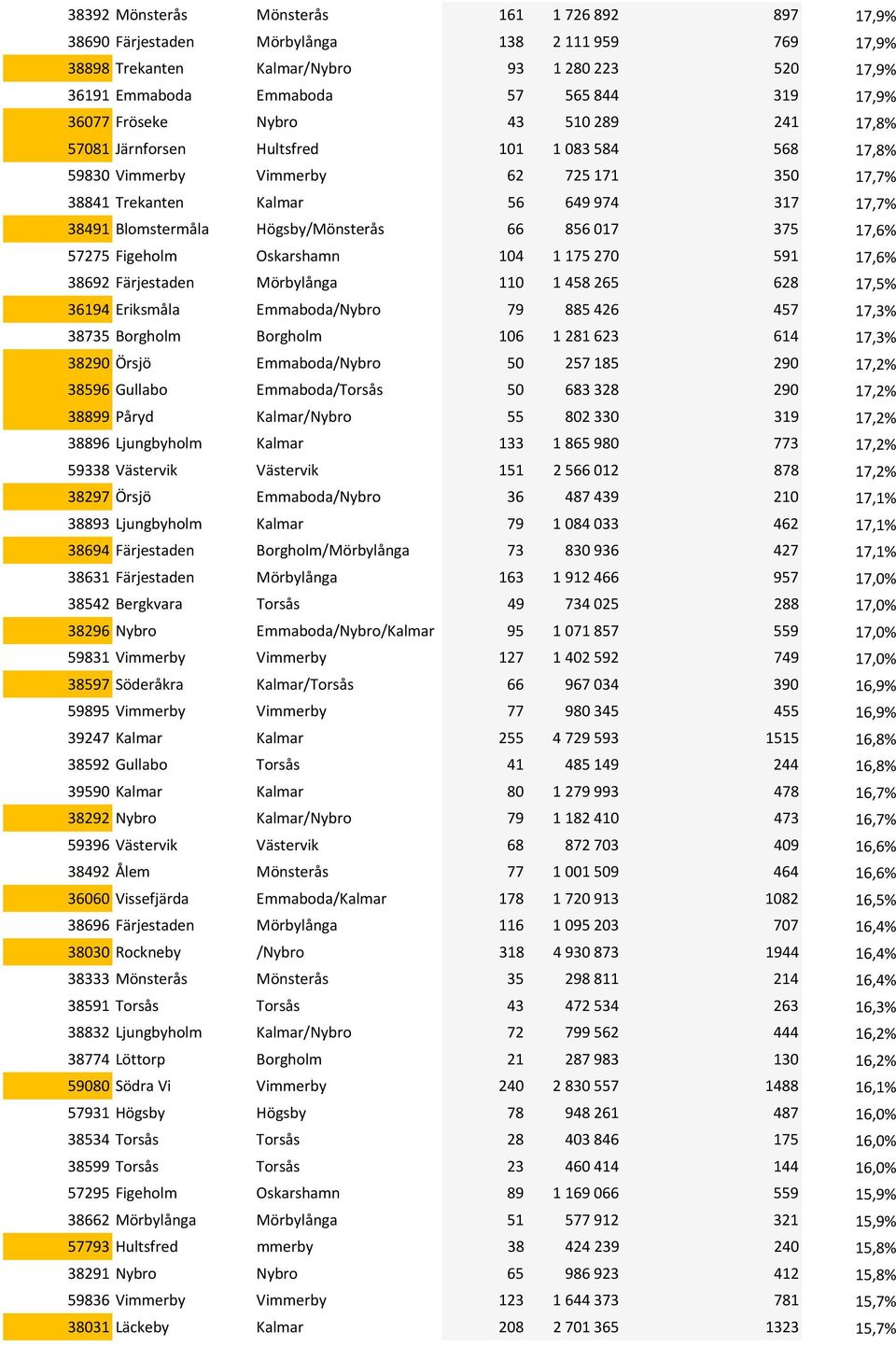 Högsby/Mönsterås 66 856 017 375 17,6% 57275 Figeholm Oskarshamn 104 1 175 270 591 17,6% 38692 Färjestaden Mörbylånga 110 1 458 265 628 17,5% 36194 Eriksmåla Emmaboda/Nybro 79 885 426 457 17,3% 38735