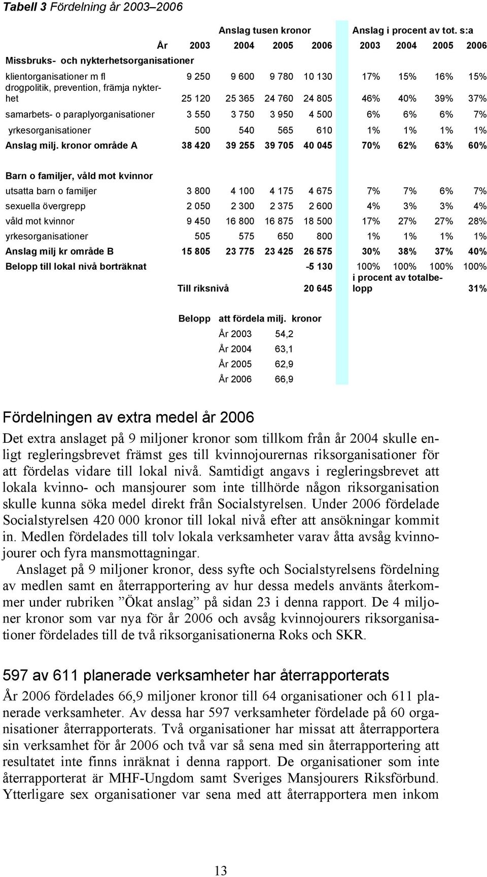 samarbets- o paraplyorganisationer 3 550 3 750 3 950 4 500 6% 6% 6% 7% yrkesorganisationer 500 540 565 610 1% 1% 1% 1% Anslag milj.