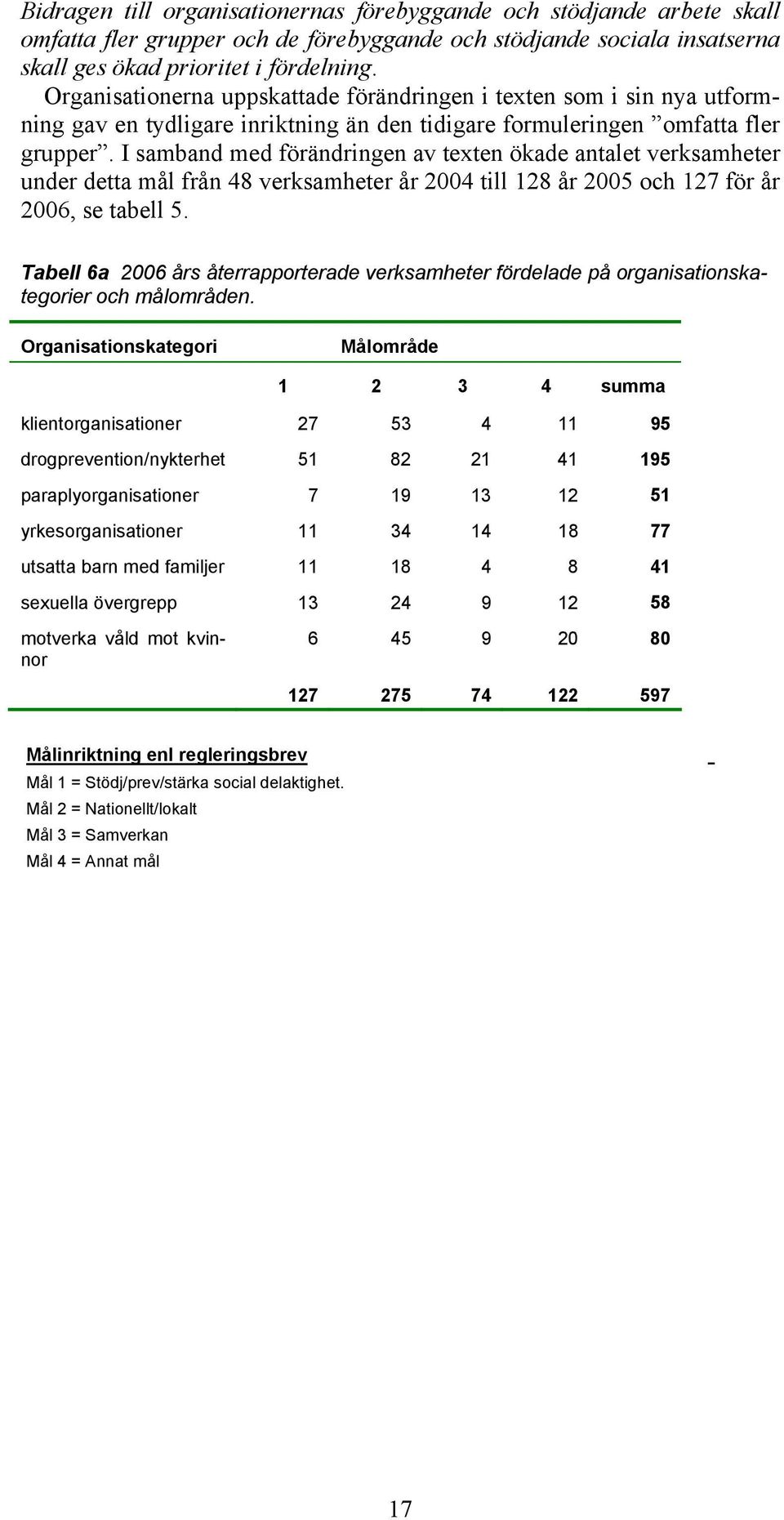 I samband med förändringen av texten ökade antalet verksamheter under detta mål från 48 verksamheter år 2004 till 128 år 2005 och 127 för år 2006, se tabell 5.