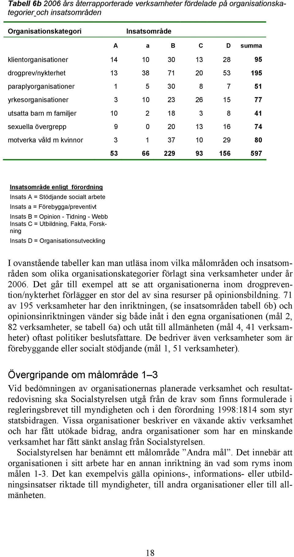 m kvinnor 3 1 37 10 29 80 53 66 229 93 156 597 Insatsområde enligt förordning Insats A = Stödjande socialt arbete Insats a = Förebygga/preventivt Insats B = Opinion - Tidning - Webb Insats C =