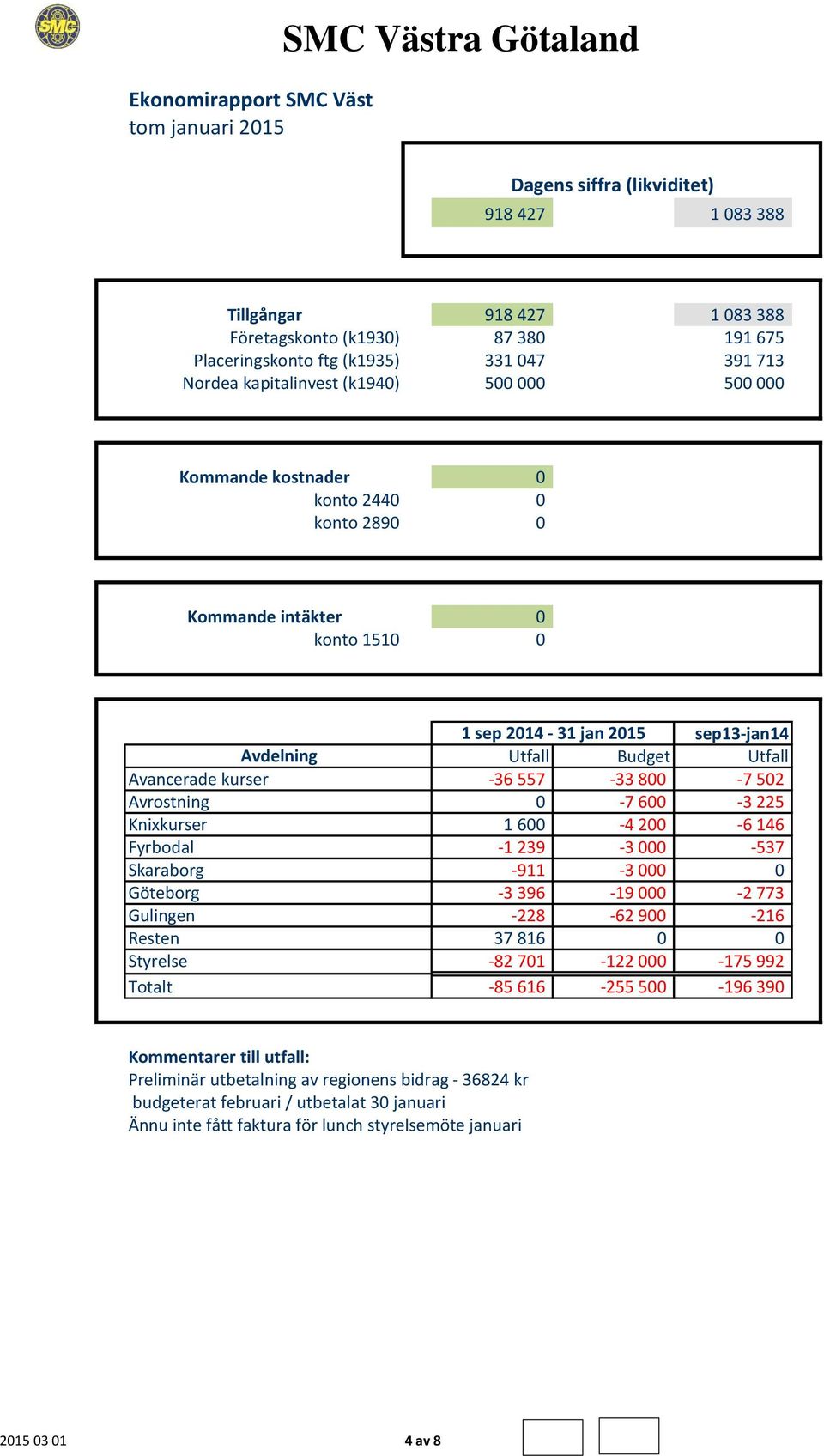 Utfall Avancerade kurser -36 557-33 800-7 502 Avrostning 0-7 600-3 225 Knixkurser 1 600-4 200-6 146 Fyrbodal -1 239-3 000-537 Skaraborg -911-3 000 0 Göteborg -3 396-19 000-2 773 Gulingen -228-62