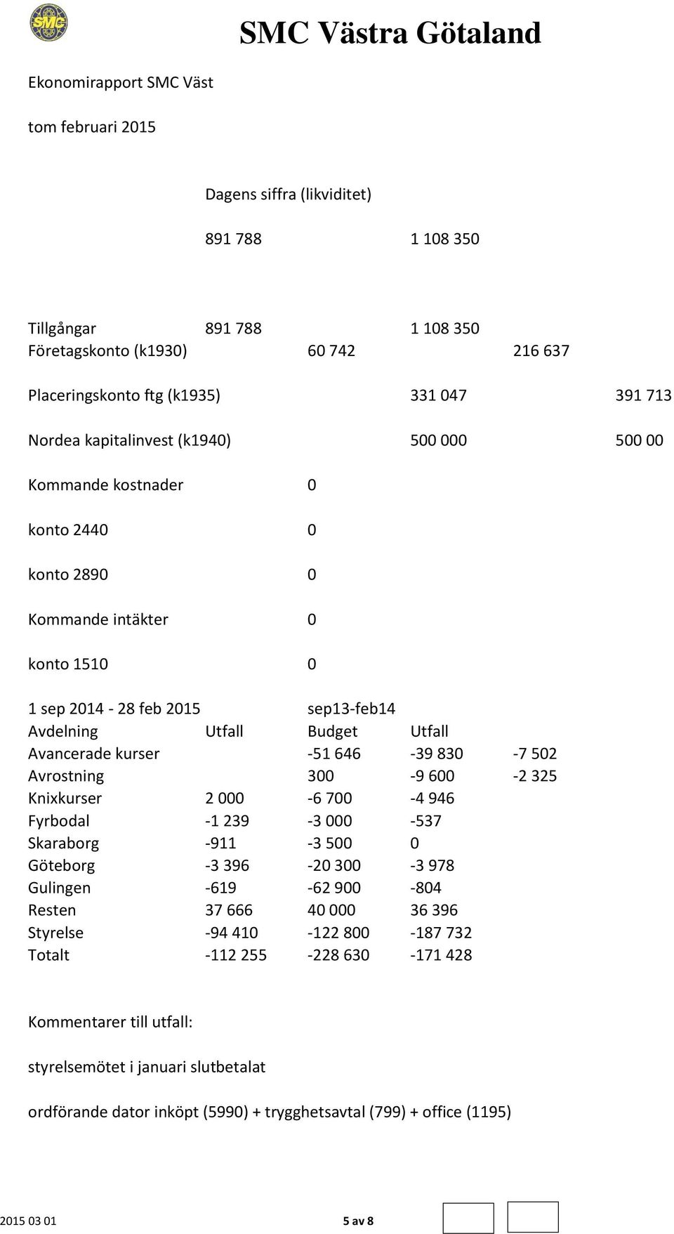 Avancerade kurser -51 646-39 830-7 502 Avrostning 300-9 600-2 325 Knixkurser 2 000-6 700-4 946 Fyrbodal -1 239-3 000-537 Skaraborg -911-3 500 0 Göteborg -3 396-20 300-3 978 Gulingen -619-62 900-804