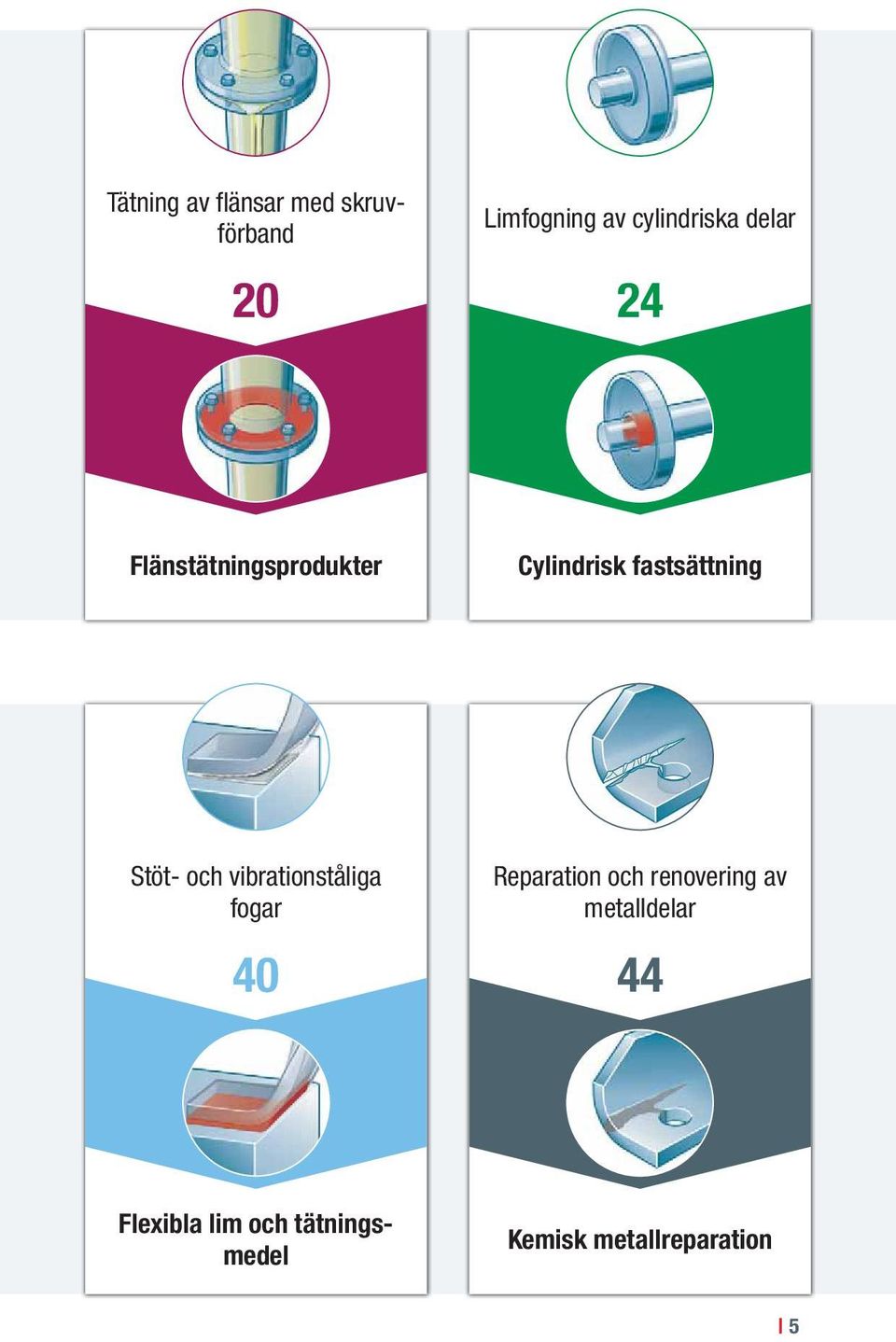 och vibrationståliga fogar 40 Reparation och renovering av