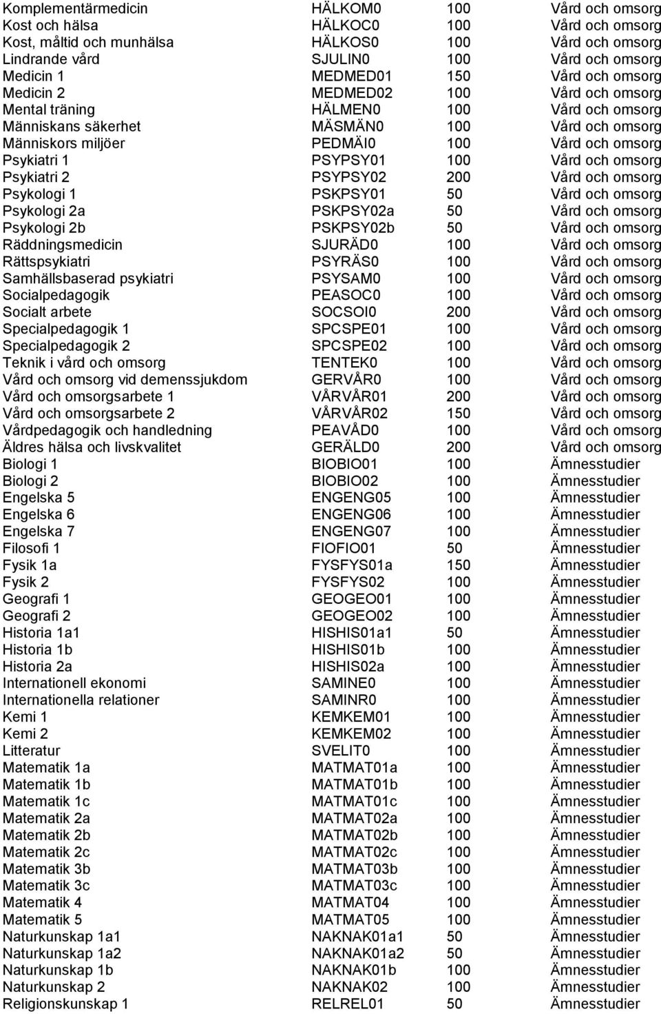 omsorg Psykiatri 1 PSYPSY01 100 Vård och omsorg Psykiatri 2 PSYPSY02 200 Vård och omsorg Psykologi 1 PSKPSY01 50 Vård och omsorg Psykologi 2a PSKPSY02a 50 Vård och omsorg Psykologi 2b PSKPSY02b 50