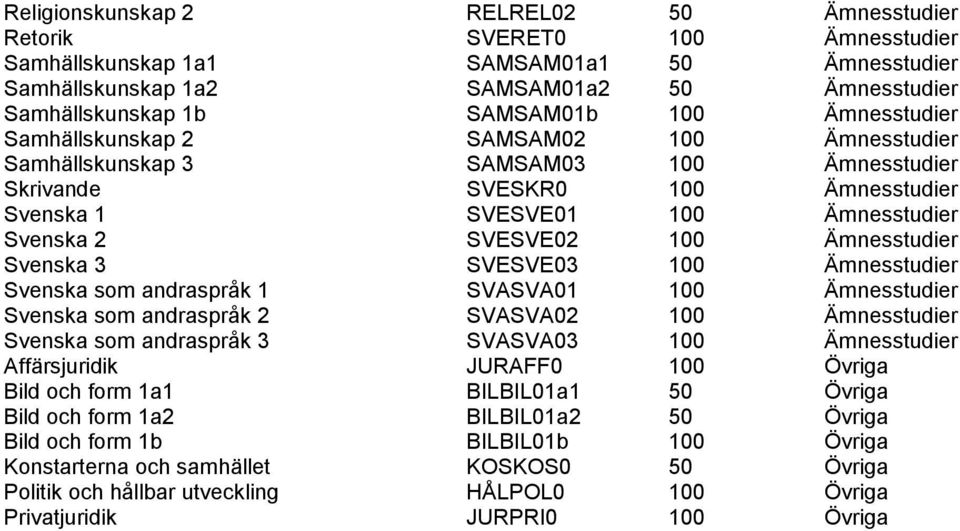 Ämnesstudier Svenska 3 SVESVE03 100 Ämnesstudier Svenska som andraspråk 1 SVASVA01 100 Ämnesstudier Svenska som andraspråk 2 SVASVA02 100 Ämnesstudier Svenska som andraspråk 3 SVASVA03 100