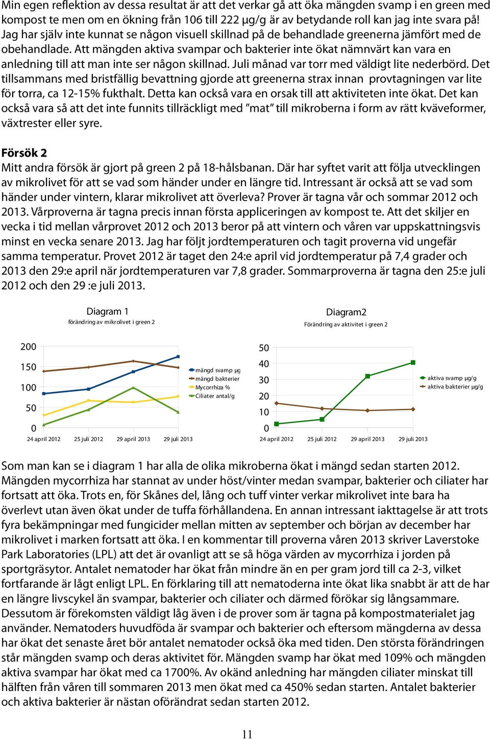 Att mängden aktiva svampar och bakterier inte ökat nämnvärt kan vara en anledning till att man inte ser någon skillnad. Juli månad var torr med väldigt lite nederbörd.