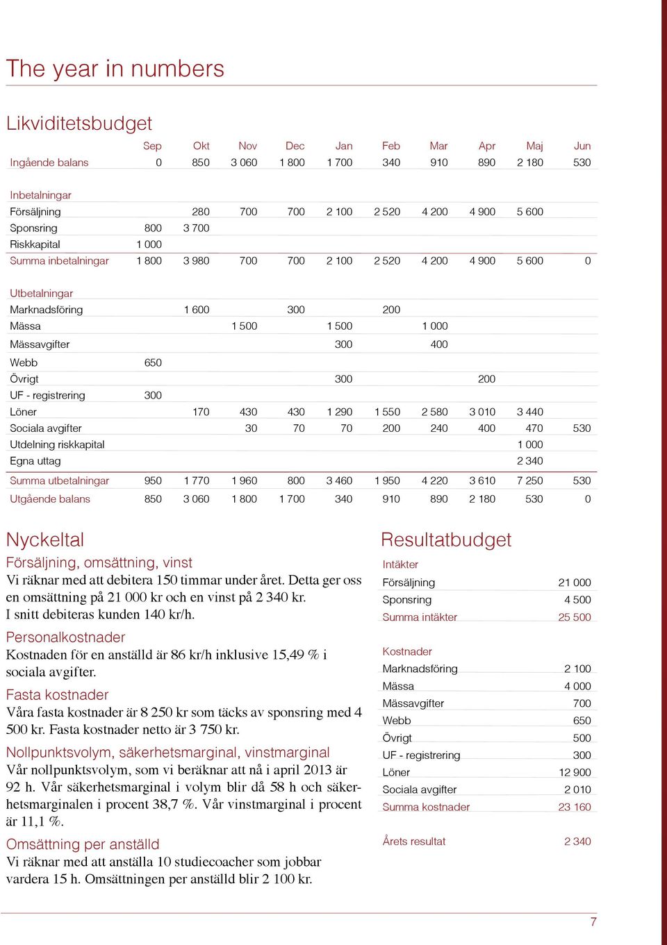 300 400 Webb 650 Övrigt 300 200 UF - registrering 300 Löner 170 430 430 1 290 1 550 2 580 3 010 3 440 Sociala avgifter 30 70 70 200 240 400 470 530 Utdelning riskkapital 1 000 Egna uttag 2 340 Summa