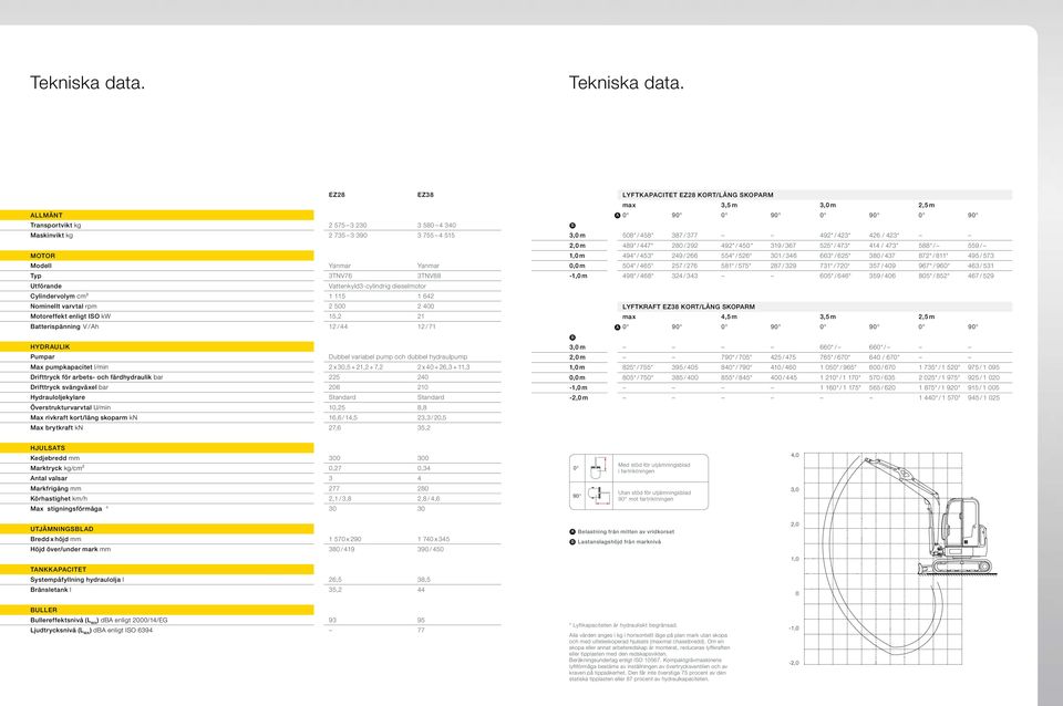 cm³ 1 115 1 642 Nominellt varvtal rpm 2 500 2 400 Motoreffekt enligt ISO kw 15,2 21 Batterispänning V / Ah 12 / 44 12 / 71 Hydraulik Pumpar Dubbel variabel pump och dubbel hydraulpump Max