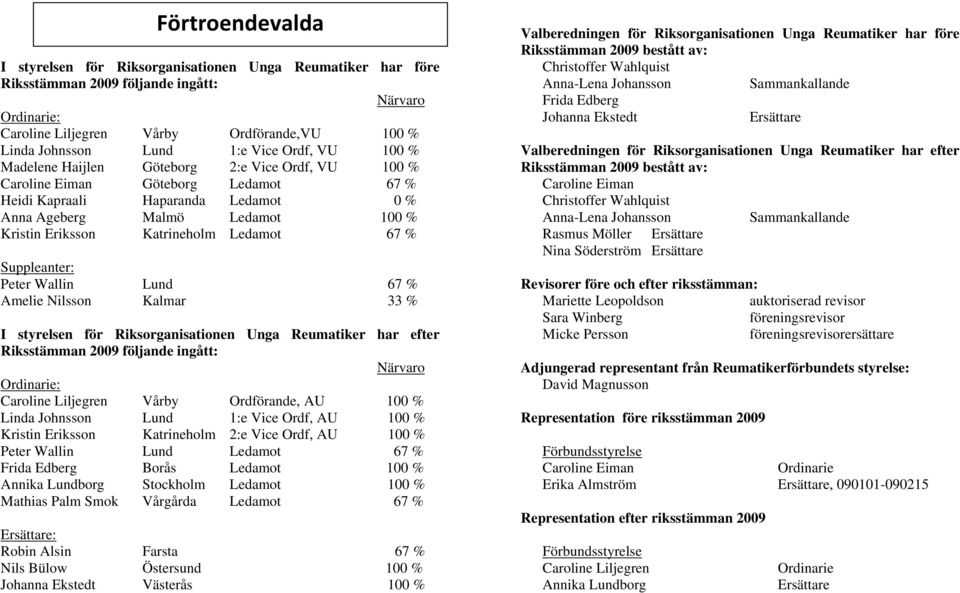 67 % Suppleanter: Peter Wallin Lund 67 % Amelie Nilssn Kalmar 33 % I styrelsen för Riksrganisatinen Unga Reumatiker har efter Riksstämman 2009 följande ingått: Närvar Ordinarie: Carline Liljegren