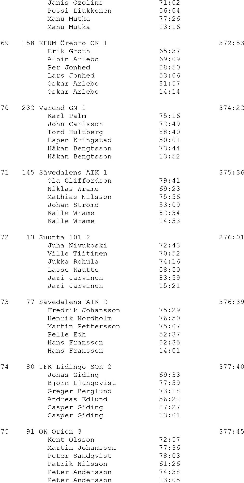 Ola Cliffordson 79:41 Niklas Wrame 69:23 Mathias Nilsson 75:56 Johan Strömö 53:09 Kalle Wrame 82:34 Kalle Wrame 14:53 72 13 Suunta 101 2 376:01 Juha Nivukoski 72:43 Ville Tiitinen 70:52 Jukka Rohula