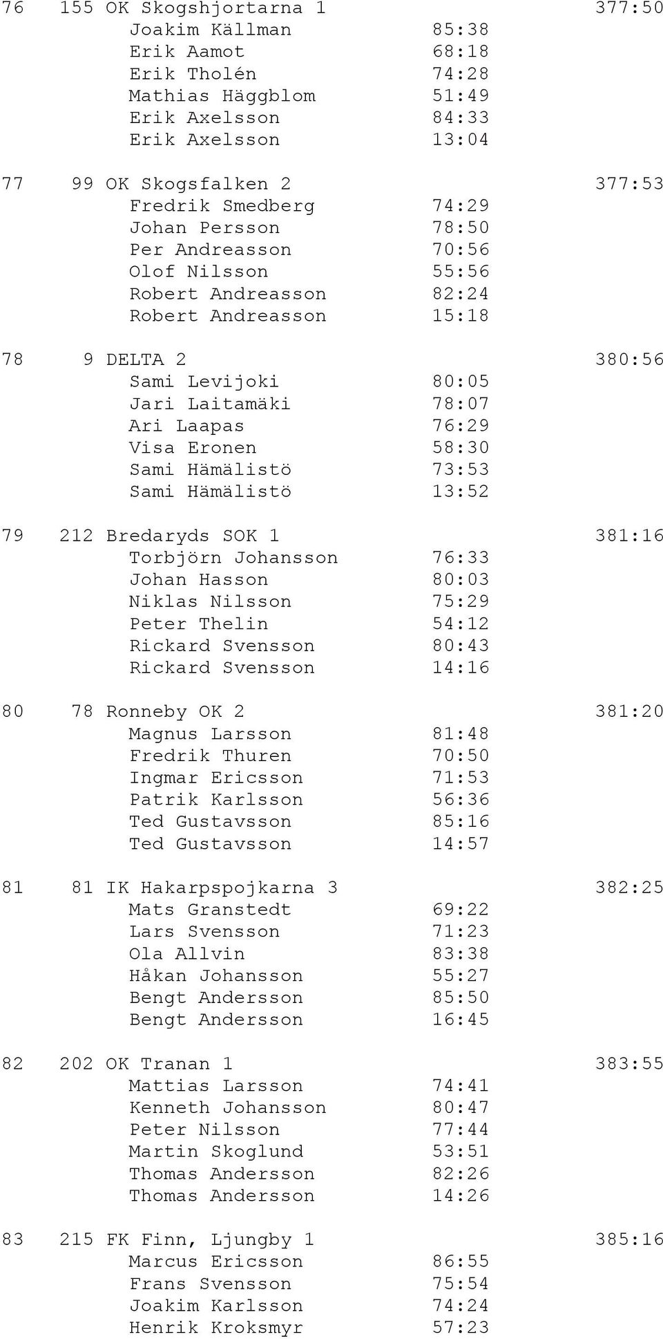 Eronen 58:30 Sami Hämälistö 73:53 Sami Hämälistö 13:52 79 212 Bredaryds SOK 1 381:16 Torbjörn Johansson 76:33 Johan Hasson 80:03 Niklas Nilsson 75:29 Peter Thelin 54:12 Rickard Svensson 80:43 Rickard