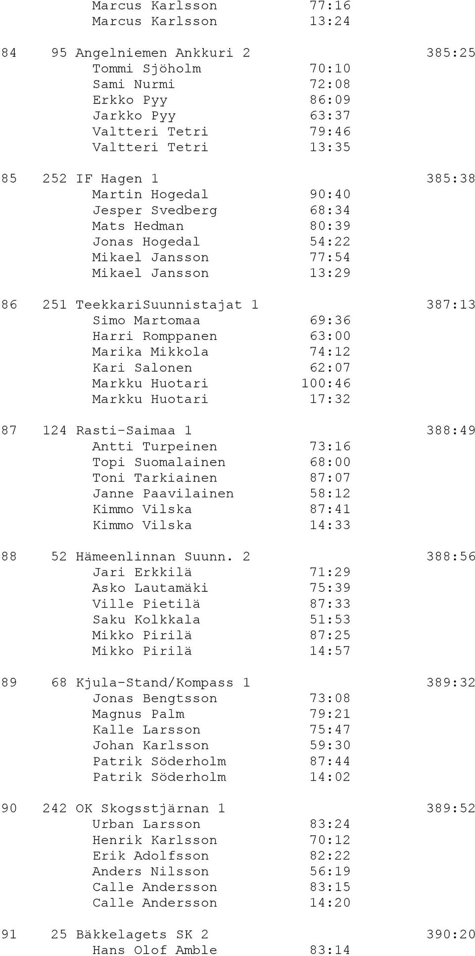 Harri Romppanen 63:00 Marika Mikkola 74:12 Kari Salonen 62:07 Markku Huotari 100:46 Markku Huotari 17:32 87 124 Rasti-Saimaa 1 388:49 Antti Turpeinen 73:16 Topi Suomalainen 68:00 Toni Tarkiainen