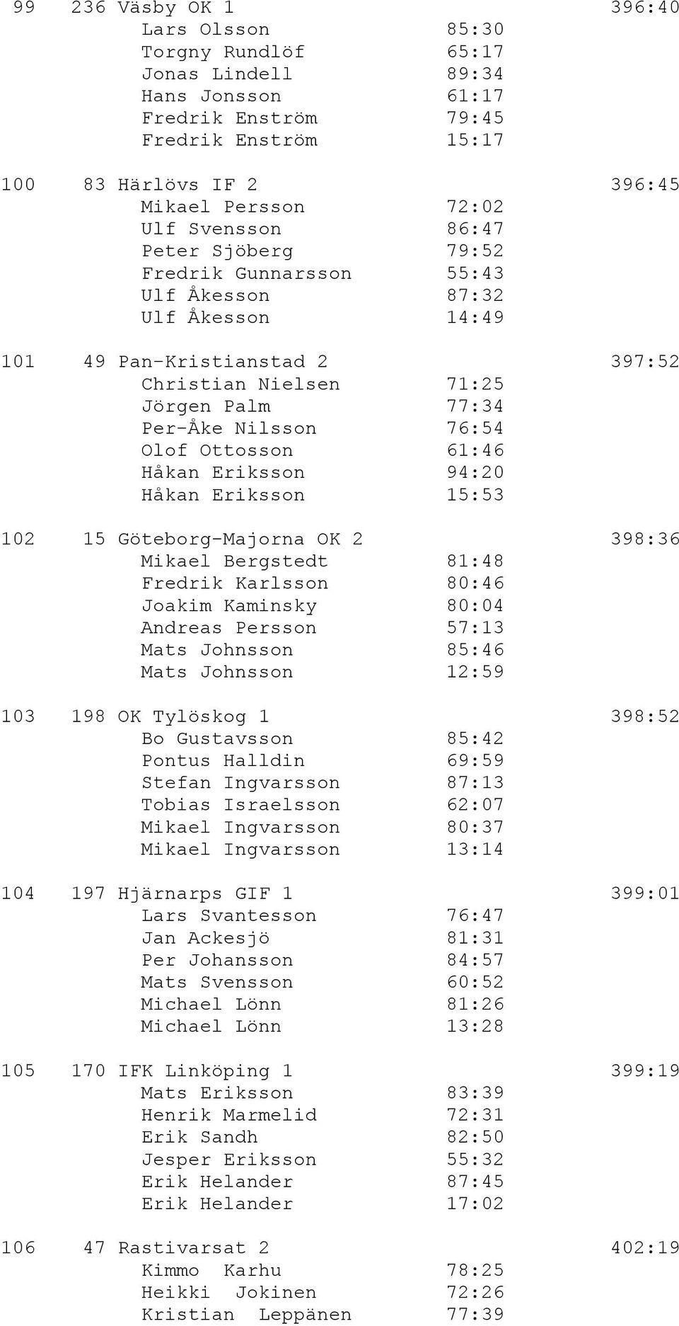 Ottosson 61:46 Håkan Eriksson 94:20 Håkan Eriksson 15:53 102 15 Göteborg-Majorna OK 2 398:36 Mikael Bergstedt 81:48 Fredrik Karlsson 80:46 Joakim Kaminsky 80:04 Andreas Persson 57:13 Mats Johnsson