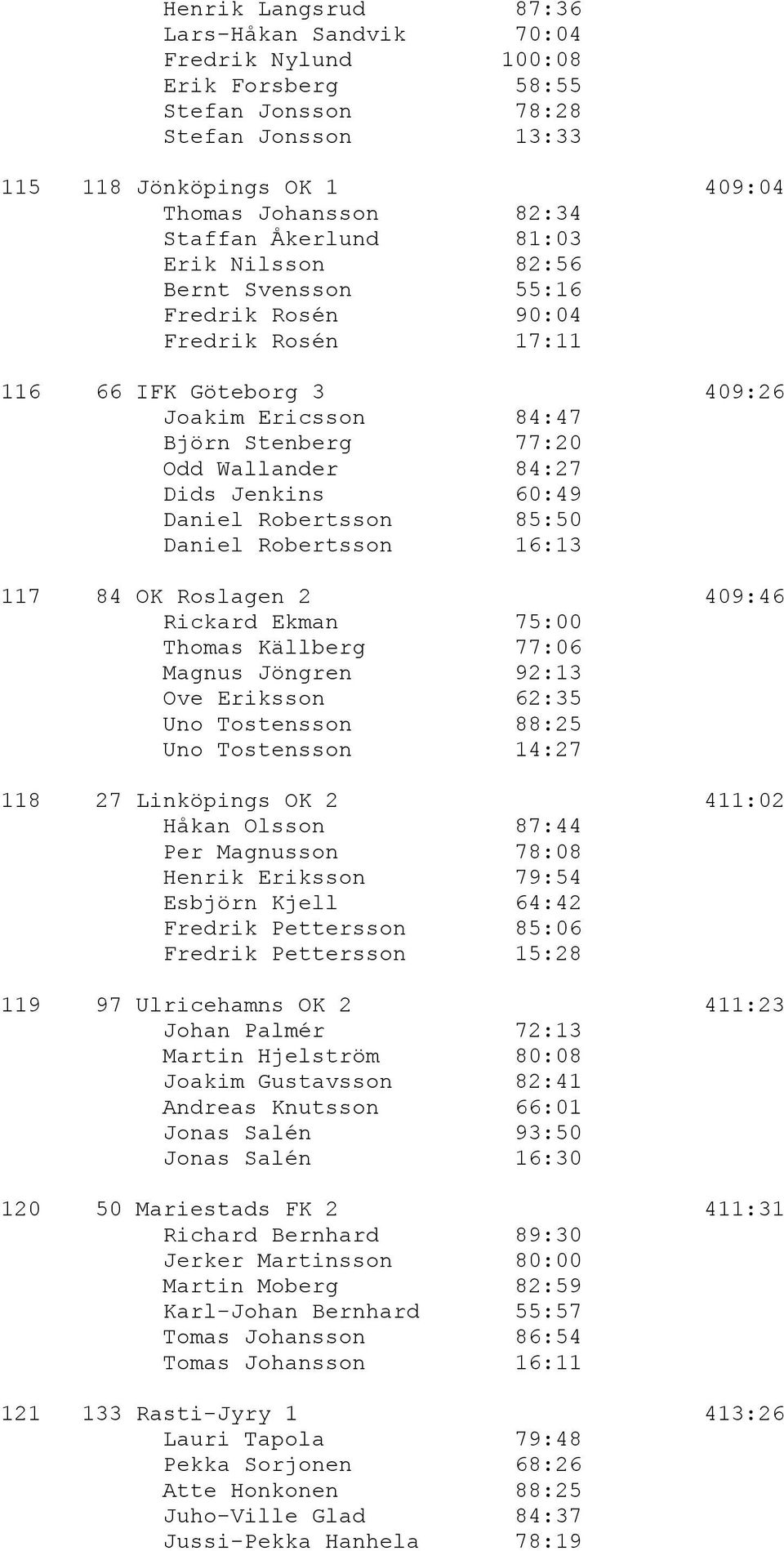 60:49 Daniel Robertsson 85:50 Daniel Robertsson 16:13 117 84 OK Roslagen 2 409:46 Rickard Ekman 75:00 Thomas Källberg 77:06 Magnus Jöngren 92:13 Ove Eriksson 62:35 Uno Tostensson 88:25 Uno Tostensson