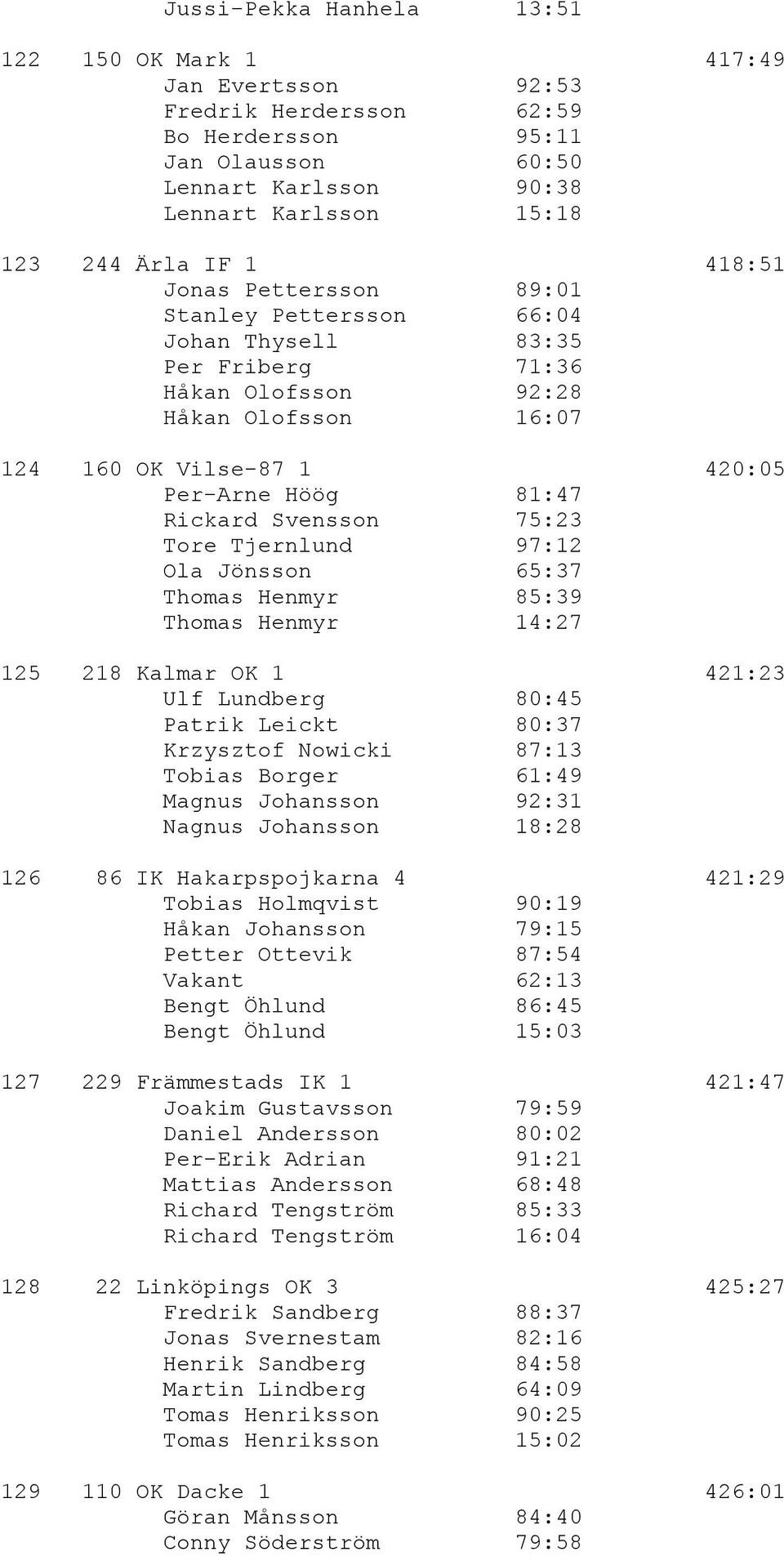 Svensson 75:23 Tore Tjernlund 97:12 Ola Jönsson 65:37 Thomas Henmyr 85:39 Thomas Henmyr 14:27 125 218 Kalmar OK 1 421:23 Ulf Lundberg 80:45 Patrik Leickt 80:37 Krzysztof Nowicki 87:13 Tobias Borger