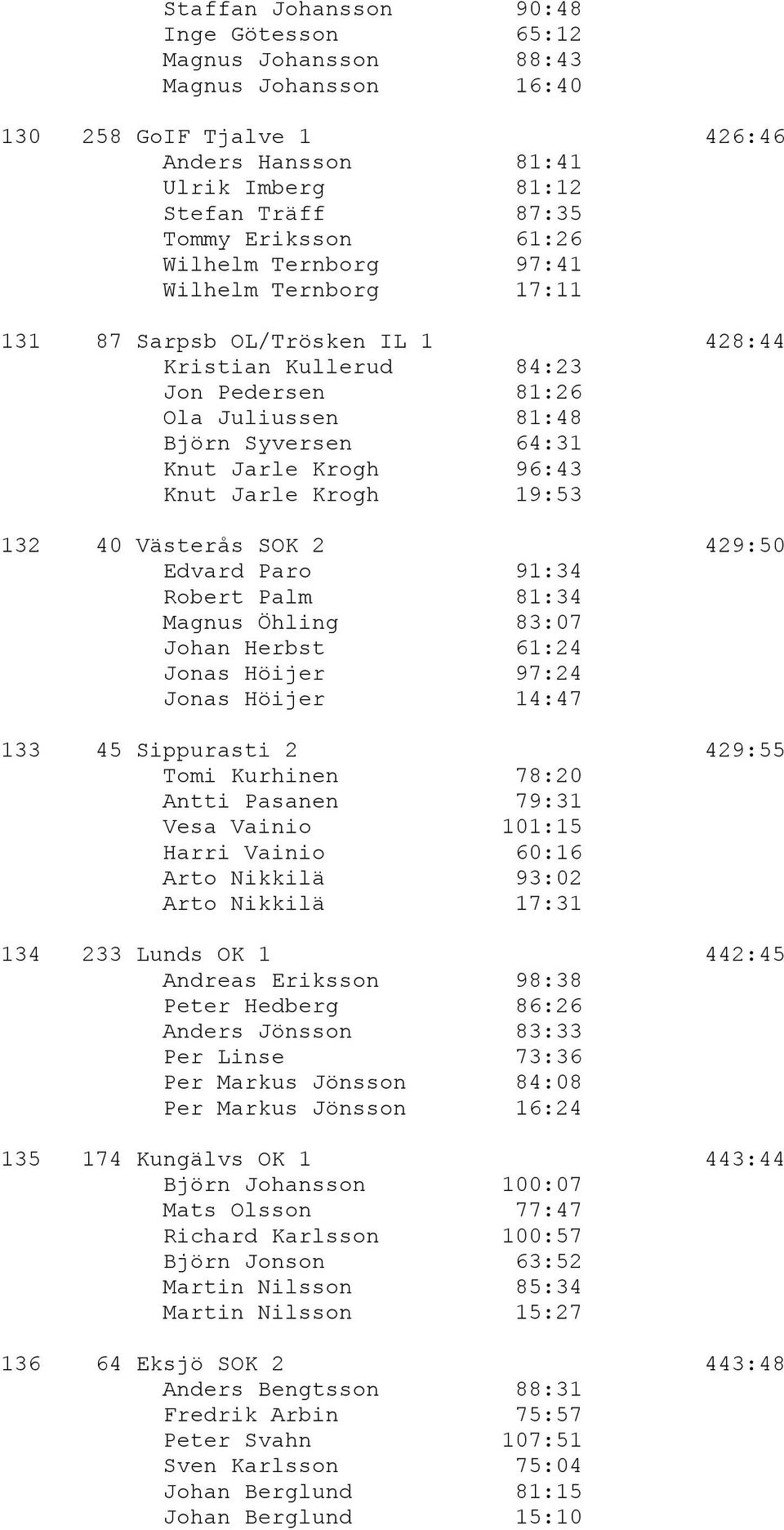 Jarle Krogh 19:53 132 40 Västerås SOK 2 429:50 Edvard Paro 91:34 Robert Palm 81:34 Magnus Öhling 83:07 Johan Herbst 61:24 Jonas Höijer 97:24 Jonas Höijer 14:47 133 45 Sippurasti 2 429:55 Tomi