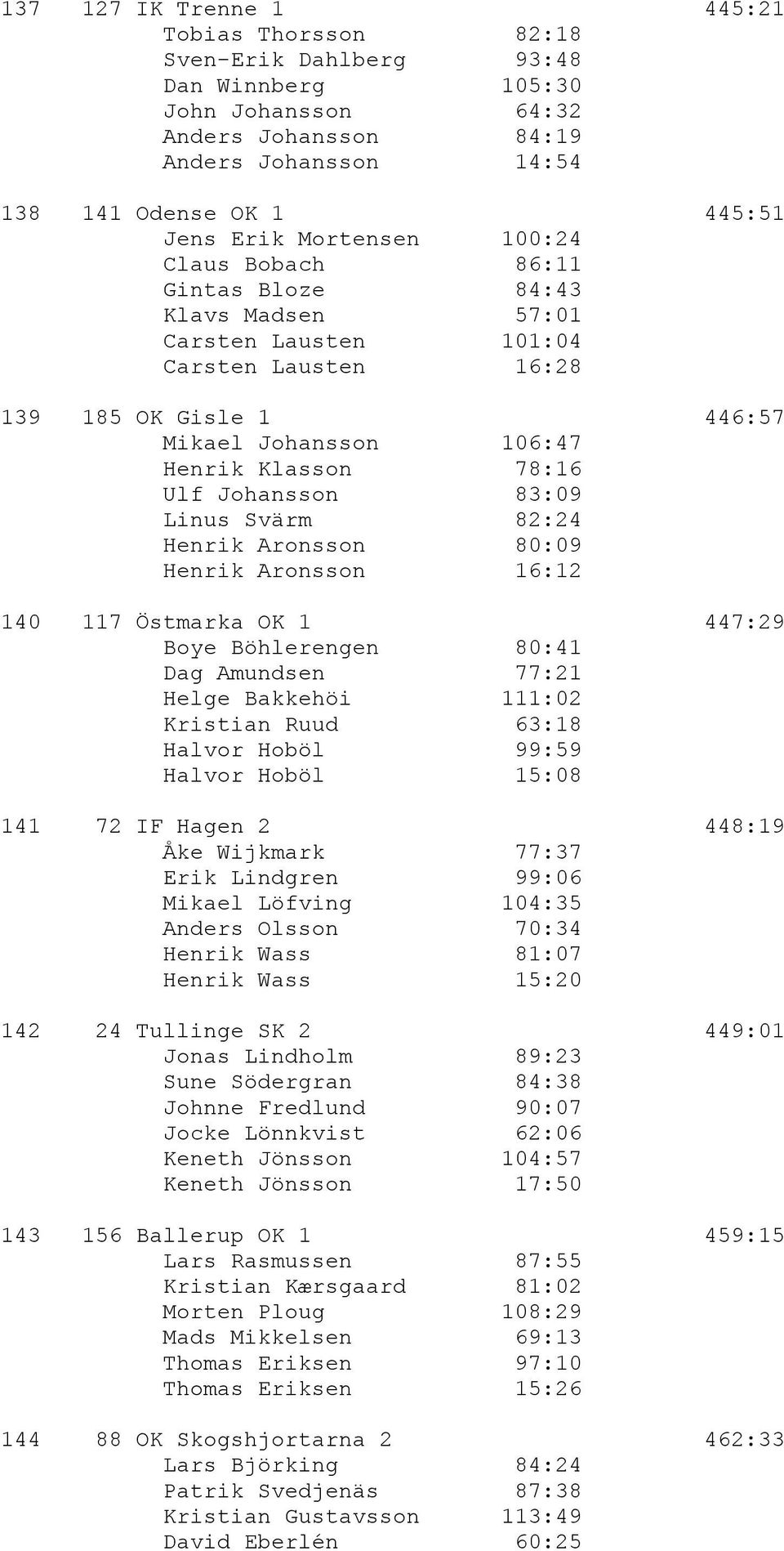 Johansson 83:09 Linus Svärm 82:24 Henrik Aronsson 80:09 Henrik Aronsson 16:12 140 117 Östmarka OK 1 447:29 Boye Böhlerengen 80:41 Dag Amundsen 77:21 Helge Bakkehöi 111:02 Kristian Ruud 63:18 Halvor