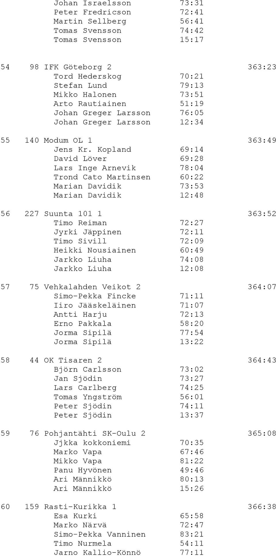 Kopland 69:14 David Löver 69:28 Lars Inge Arnevik 78:04 Trond Cato Martinsen 60:22 Marian Davidik 73:53 Marian Davidik 12:48 56 227 Suunta 101 1 363:52 Timo Reiman 72:27 Jyrki Jäppinen 72:11 Timo