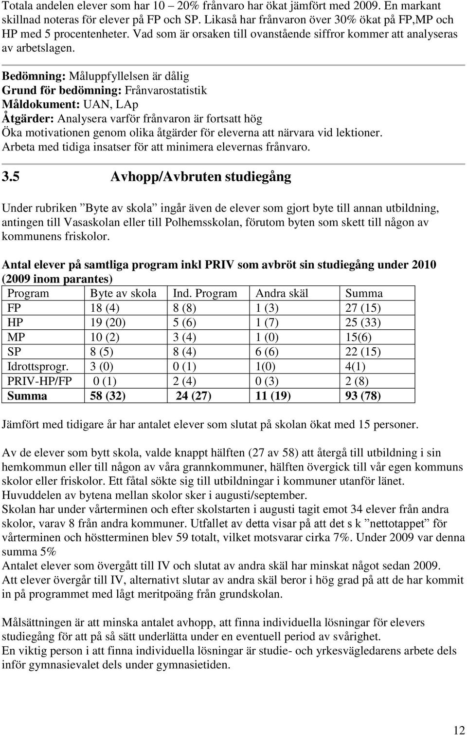 Bedömning: Måluppfyllelsen är dålig Grund för bedömning: Frånvarostatistik Måldokument: UAN, LAp Åtgärder: Analysera varför frånvaron är fortsatt hög Öka motivationen genom olika åtgärder för