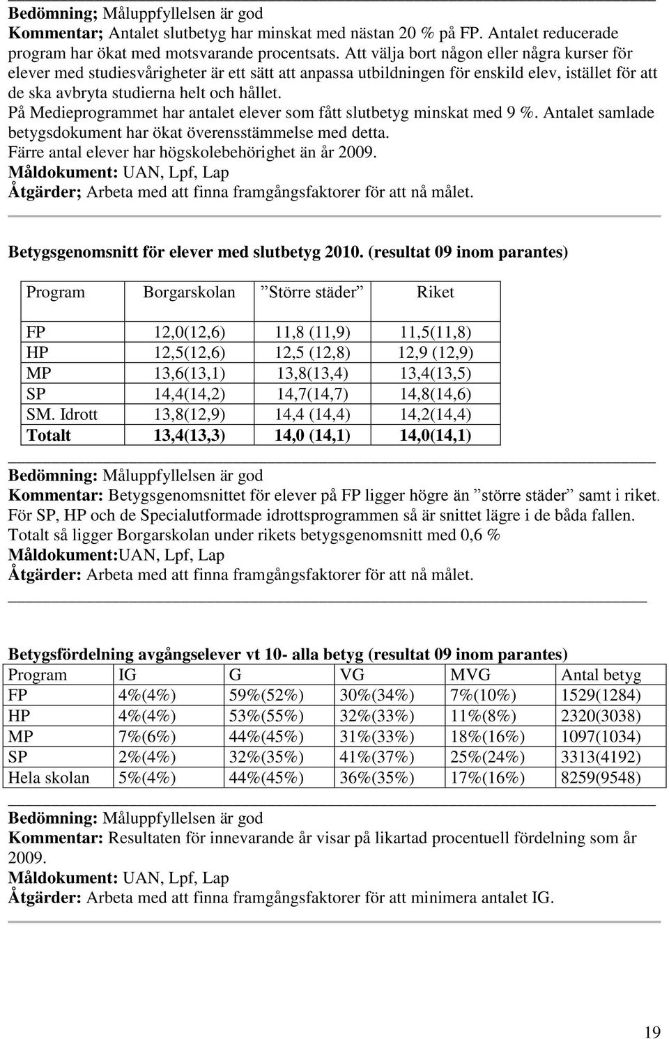 På Medieprogrammet har antalet elever som fått slutbetyg minskat med 9 %. Antalet samlade betygsdokument har ökat överensstämmelse med detta. Färre antal elever har högskolebehörighet än år 2009.