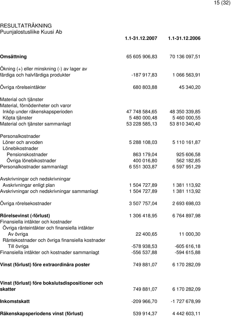 2006 Omsättning 65 605 906,83 70 136 097,51 Ökning (+) eller minskning (-) av lager av färdiga och halvfärdiga produkter -187 917,83 1 066 563,91 Övriga rörelseintäkter 680 803,88 45 340,20 Material