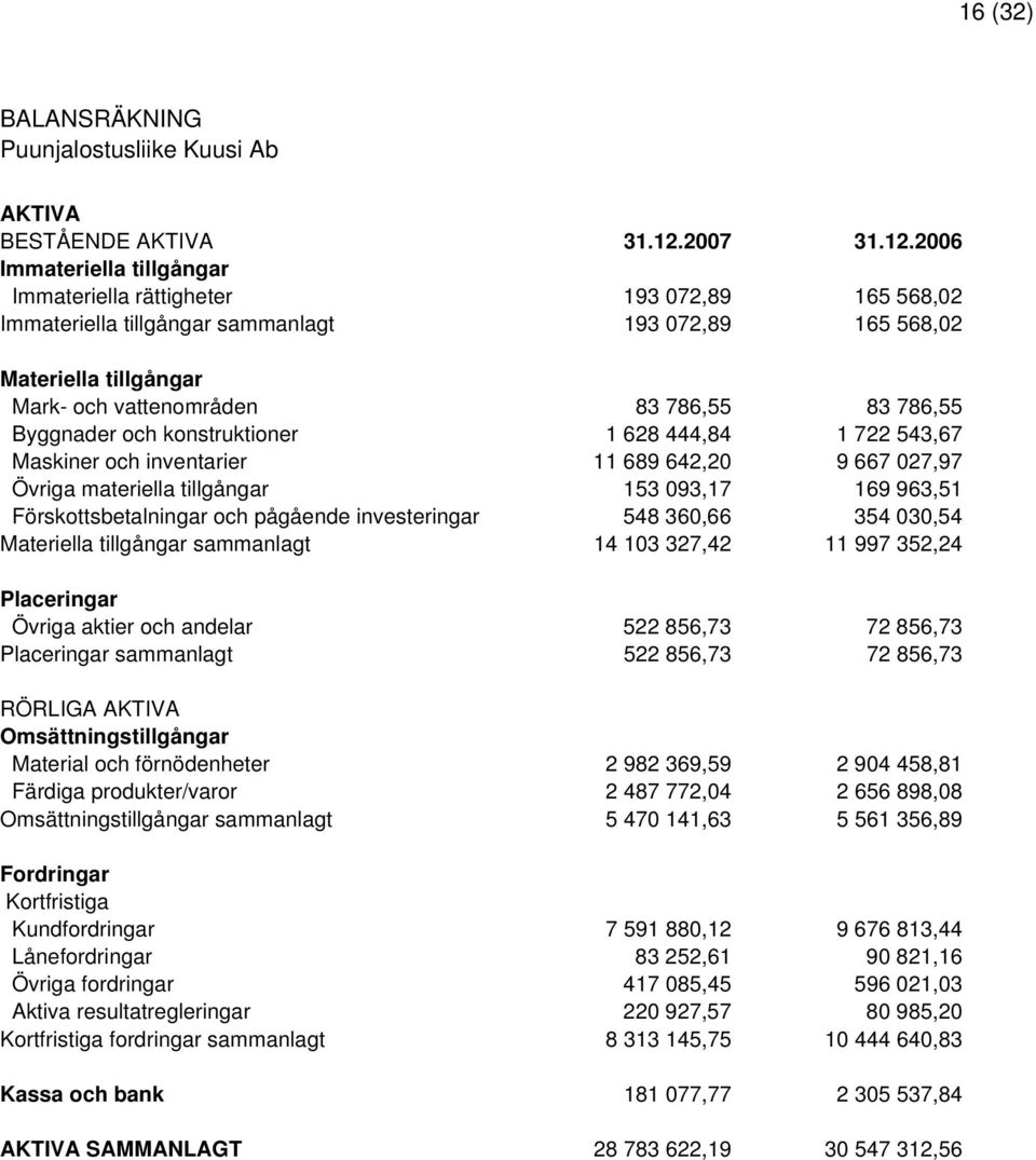 2006 Immateriella tillgångar Immateriella rättigheter 193 072,89 165 568,02 Immateriella tillgångar sammanlagt 193 072,89 165 568,02 Materiella tillgångar Mark- och vattenområden 83 786,55 83 786,55