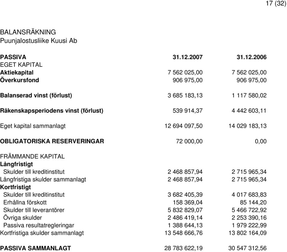 2006 EGET KAPITAL Aktiekapital 7 562 025,00 7 562 025,00 Överkursfond 906 975,00 906 975,00 Balanserad vinst (förlust) 3 685 183,13 1 117 580,02 Räkenskapsperiodens vinst (förlust) 539 914,37 4 442