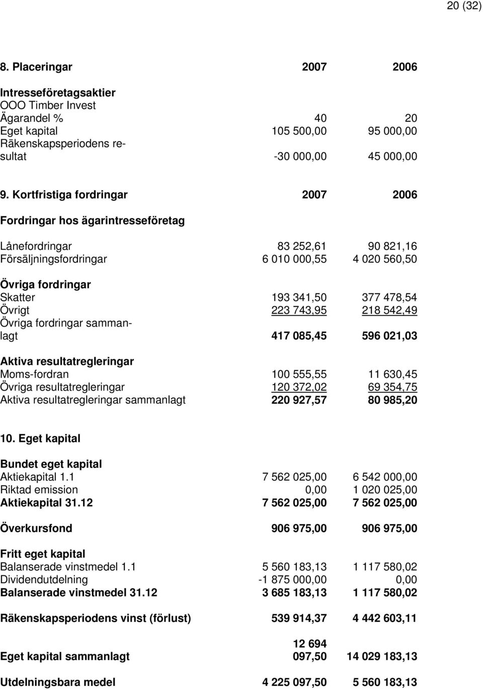 478,54 Övrigt 223 743,95 218 542,49 Övriga fordringar sammanlagt 417 085,45 596 021,03 Aktiva resultatregleringar Moms-fordran 100 555,55 11 630,45 Övriga resultatregleringar 120 372,02 69 354,75