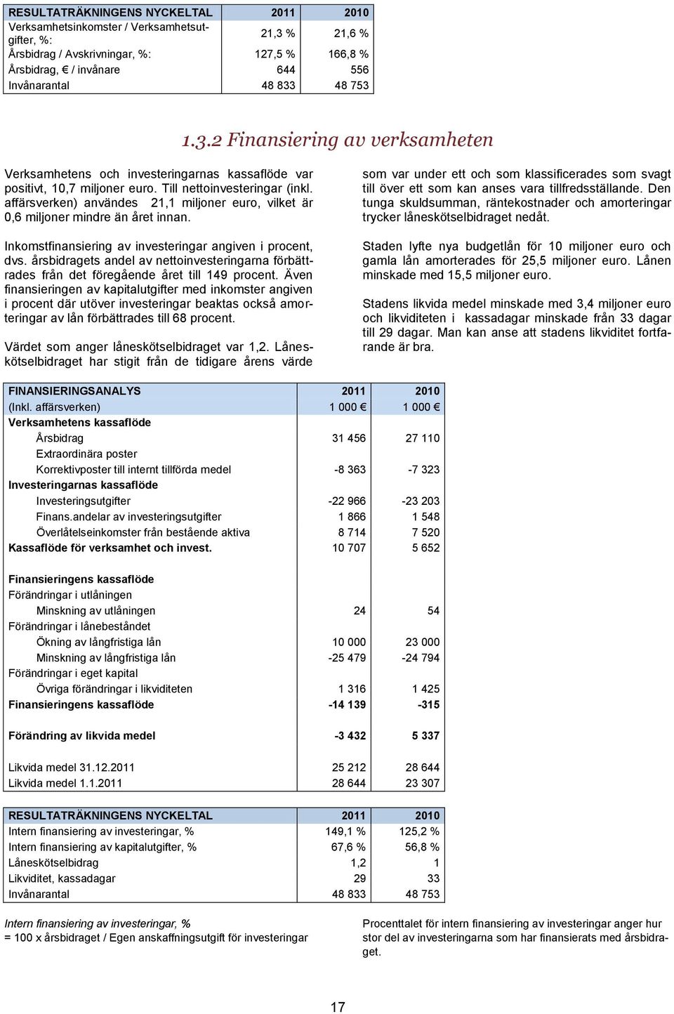 affärsverken) användes 21,1 miljoner euro, vilket är 0,6 miljoner mindre än året innan. Inkomstfinansiering av investeringar angiven i procent, dvs.