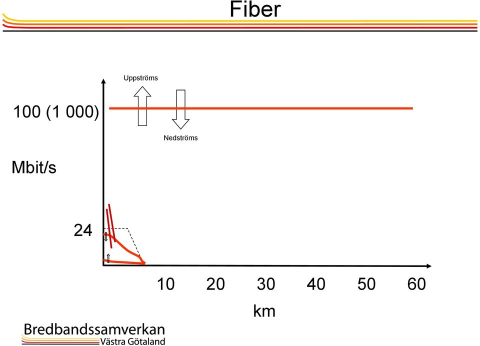 Nedströms Mbit/s