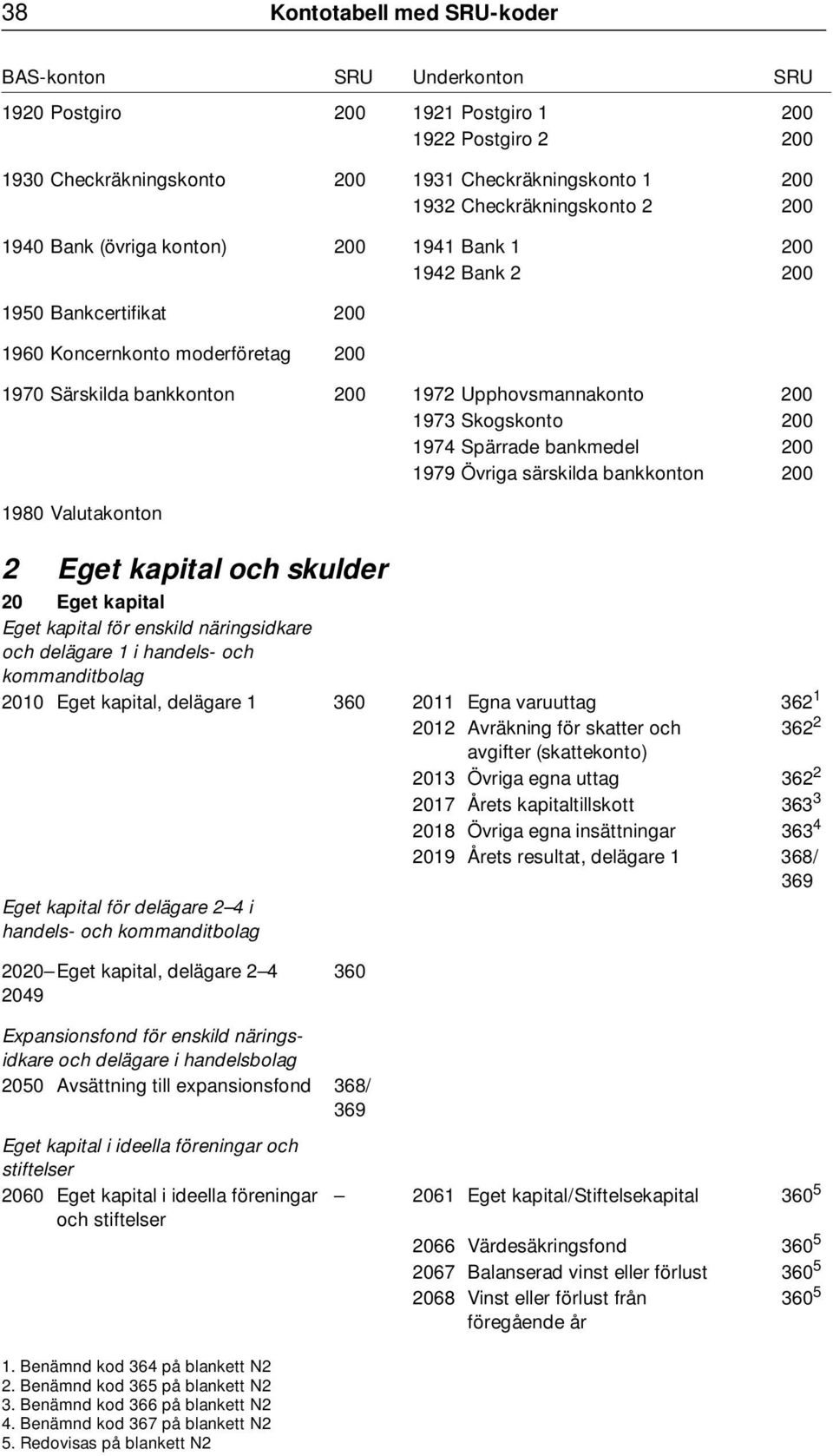 bankmedel 200 1979 Övriga särskilda bankkonton 200 1980 Valutakonton 2 Eget kapital och skulder 20 Eget kapital Eget kapital för enskild näringsidkare och delägare 1 i handels- och kommanditbolag