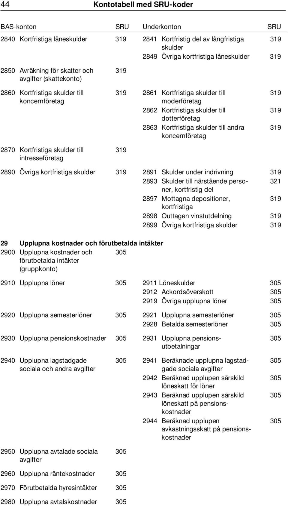 Kortfristiga skulder till andra 319 319 319 319 2890 Övriga kortfristiga skulder 319 2891 Skulder under indrivning 319 2893 Skulder till närstående personer, 321 kortfristig del 2897 Mottagna