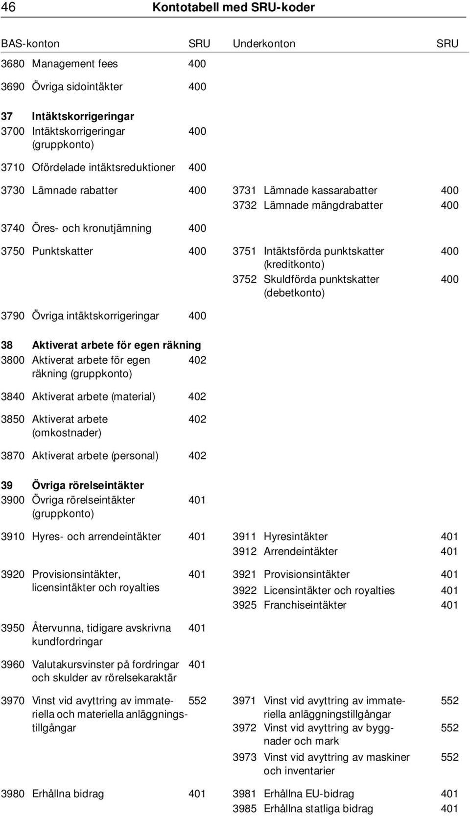 (debetkonto) 400 400 3790 Övriga intäktskorrigeringar 400 38 Aktiverat arbete för egen räkning 3800 Aktiverat arbete för egen 402 räkning 3840 Aktiverat arbete (material) 402 3850 Aktiverat arbete