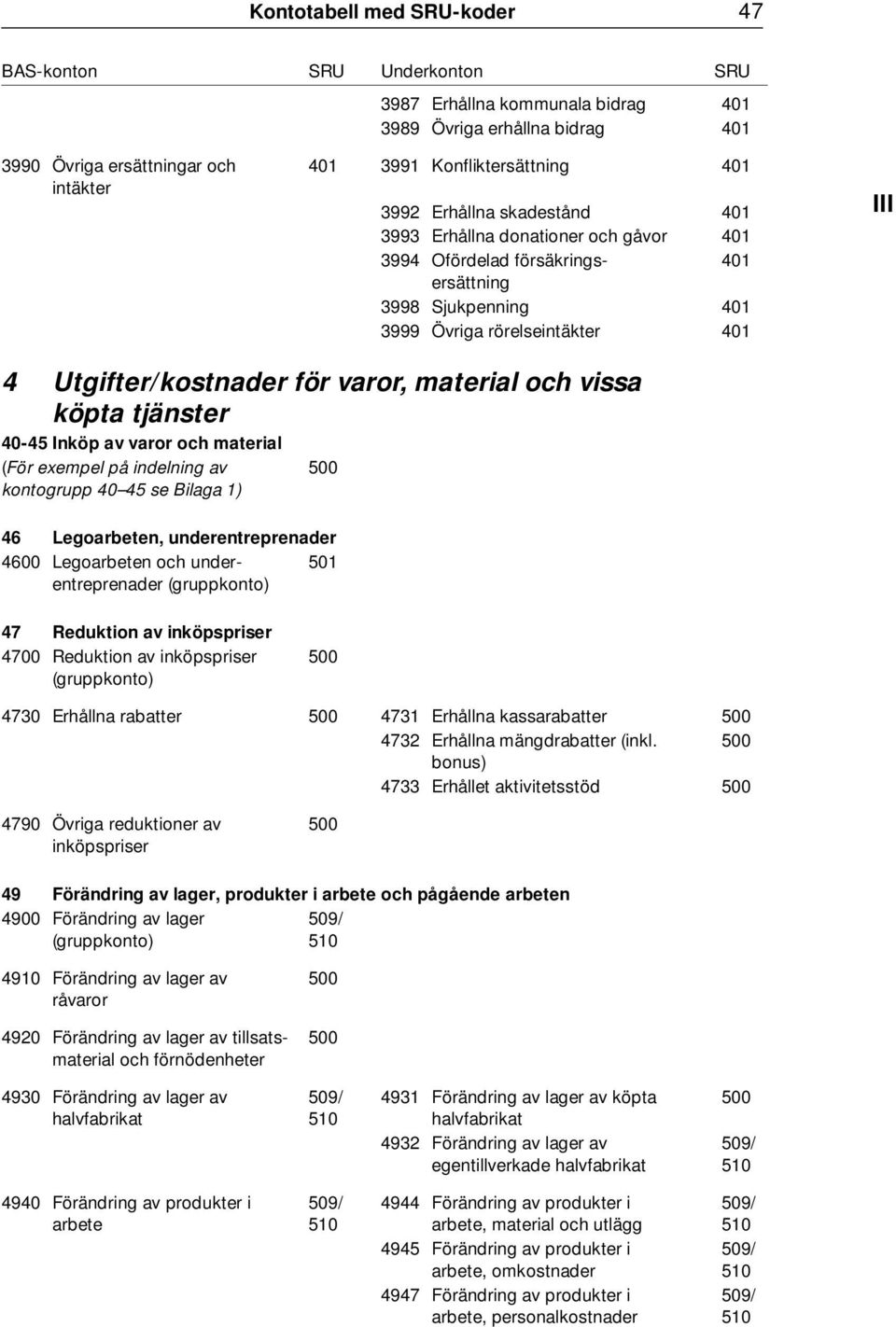 40-45 Inköp av varor och material (För exempel på indelning av kontogrupp 40 45 se Bilaga 1) 500 46 Legoarbeten, underentreprenader 4600 Legoarbeten och underentreprenader 501 47 Reduktion av