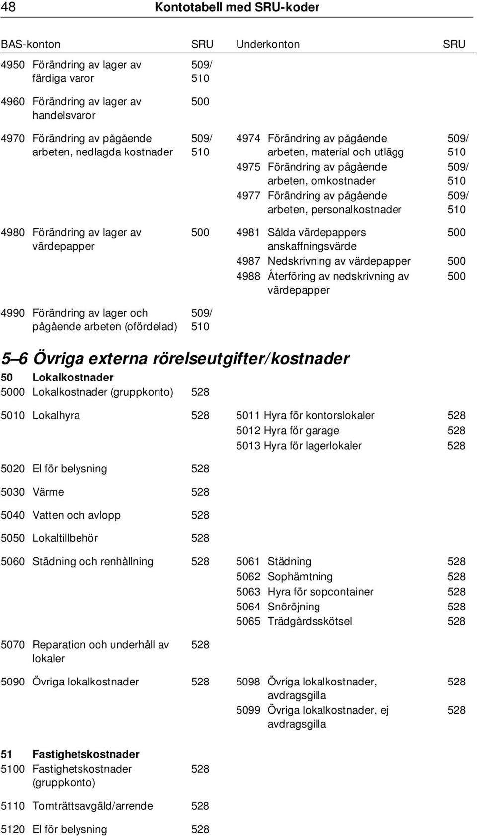 av lager av värdepapper 4990 Förändring av lager och pågående arbeten (ofördelad) 500 4981 Sålda värdepappers 500 anskaffningsvärde 4987 Nedskrivning av värdepapper 500 4988 Återföring av