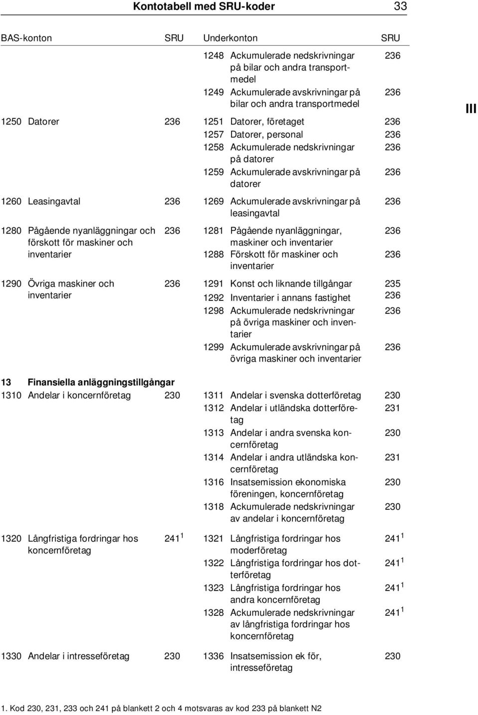 leasingavtal 1280 Pågående nyanläggningar och förskott för maskiner och inventarier 1290 Övriga maskiner och inventarier 236 1281 Pågående nyanläggningar, maskiner och inventarier 1288 Förskott för