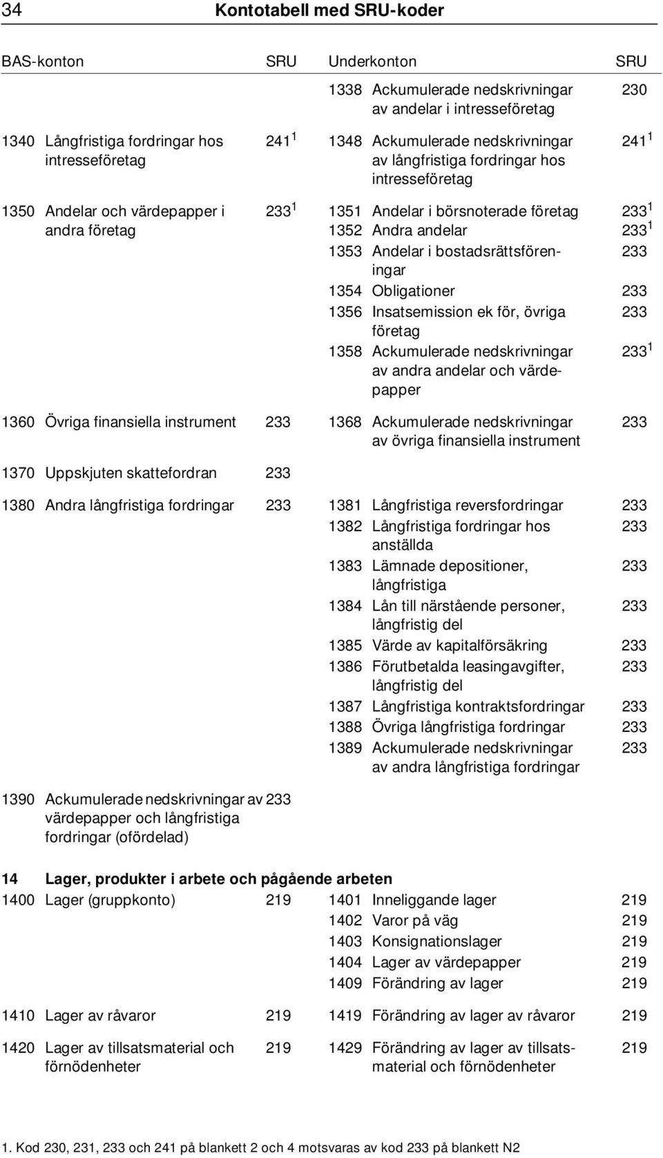 233 1354 Obligationer 233 1356 Insatsemission ek för, övriga 233 företag 1358 Ackumulerade nedskrivningar av andra andelar och värdepapper 233 1 1360 Övriga finansiella instrument 233 1368