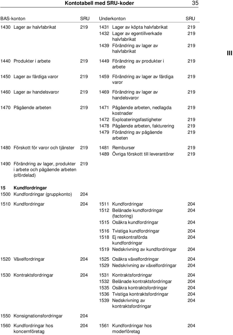 av handelsvaror 219 219 1470 Pågående arbeten 219 1471 Pågående arbeten, nedlagda 219 kostnader 1472 Exploateringsfastigheter 219 1478 Pågående arbeten, fakturering 219 1479 Förändring av pågående