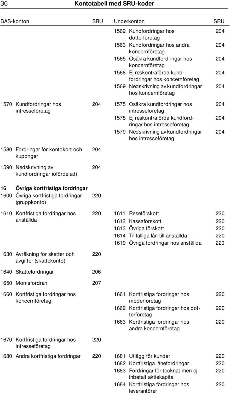 Ej reskontraförda kundfordringar hos intresseföretag 1579 Nedskrivning av kundfordringar hos intresseföretag 204 204 204 204 204 204 204 204 204 204 16 Övriga kortfristiga fordringar 1600 Övriga