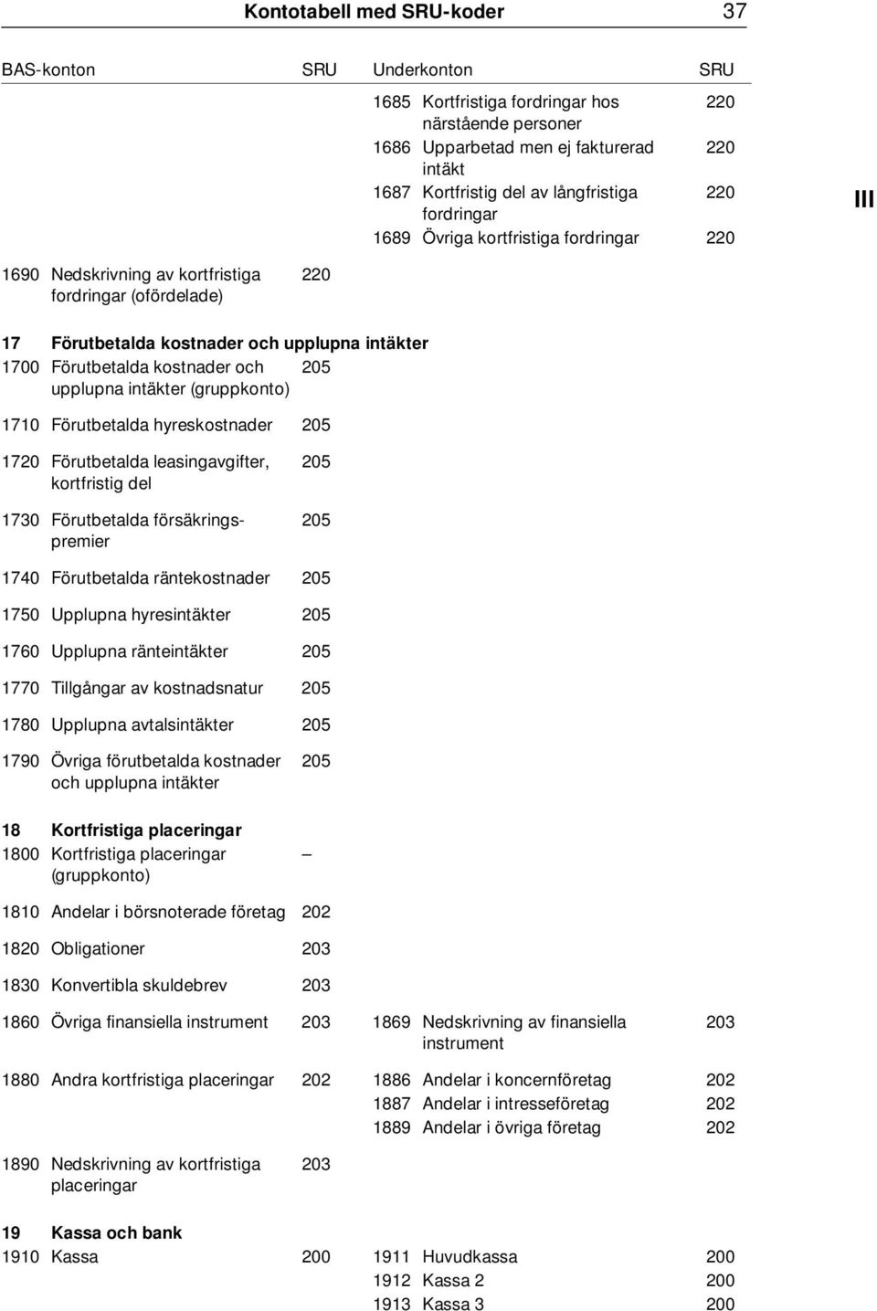 1710 Förutbetalda hyreskostnader 205 1720 Förutbetalda leasingavgifter, kortfristig del 1730 Förutbetalda försäkringspremier 205 205 1740 Förutbetalda räntekostnader 205 1750 Upplupna hyresintäkter