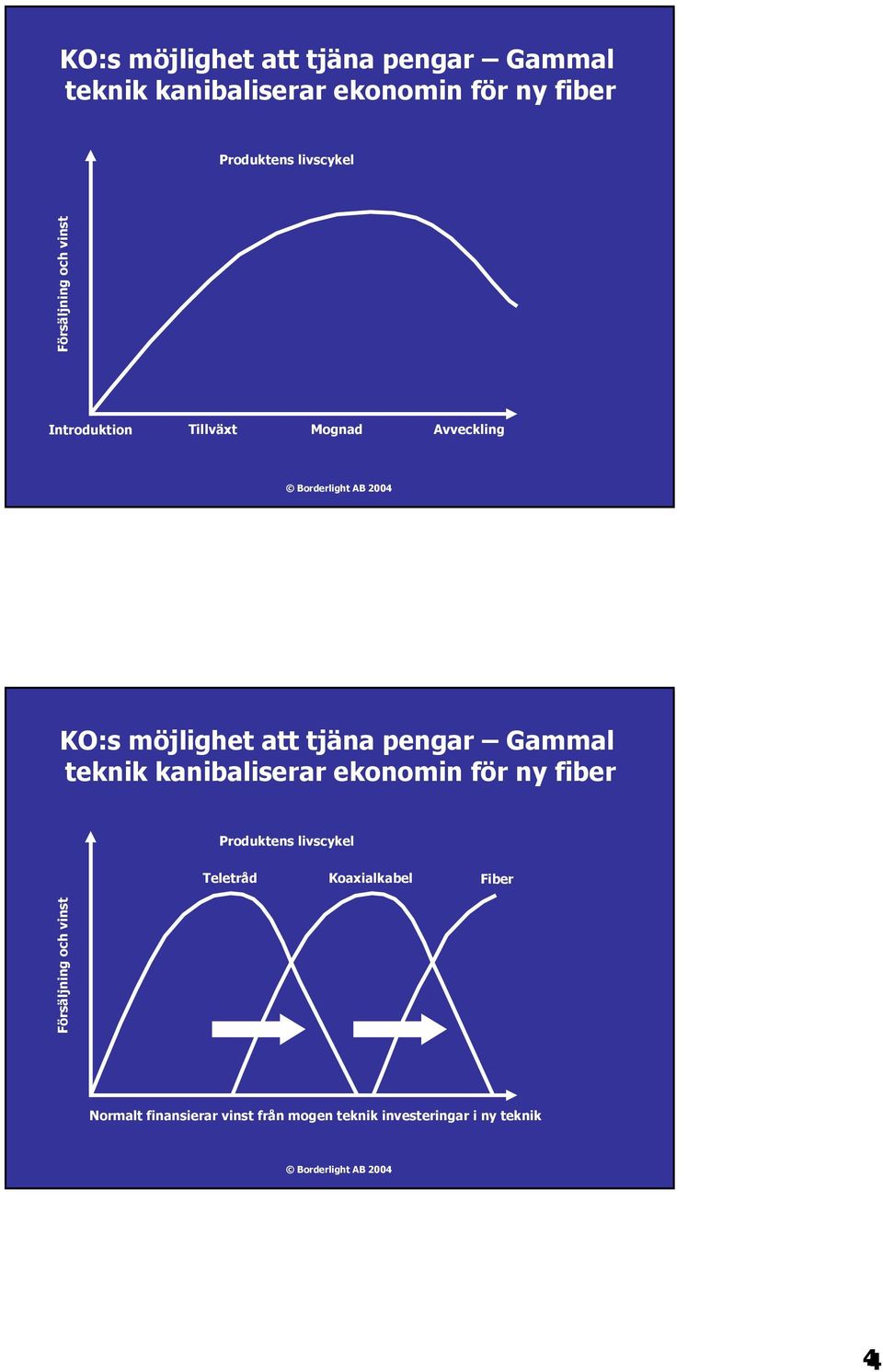 pengar ammal Produktens livscykel Teletråd Koaxialkabel iber örsäljning