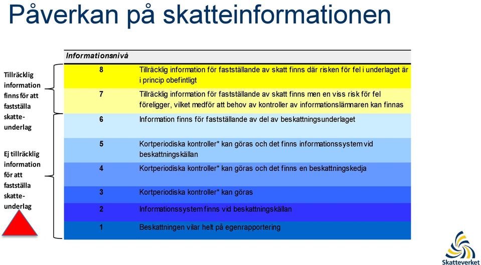 att behov av kontroller av informationslämnaren kan finnas 6 Information finns för fastställande av del av beskattningsunderlaget 5 Kortperiodiska kontroller* kan göras och det finns